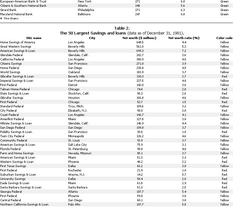 1982 Economic outlook: Chart 2 of the 50 largest savings and loans.